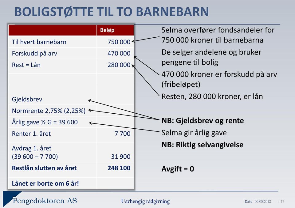 året (39 600 7 700) 31 900 Restlån slutten av året 248 100 Selma overfører fondsandeler for 750 000 kroner til barnebarna De selger andelene