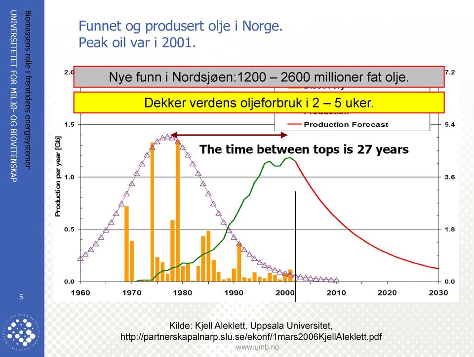 Nye funn i Nordsjøen:1200 2600 millioner fat olje.