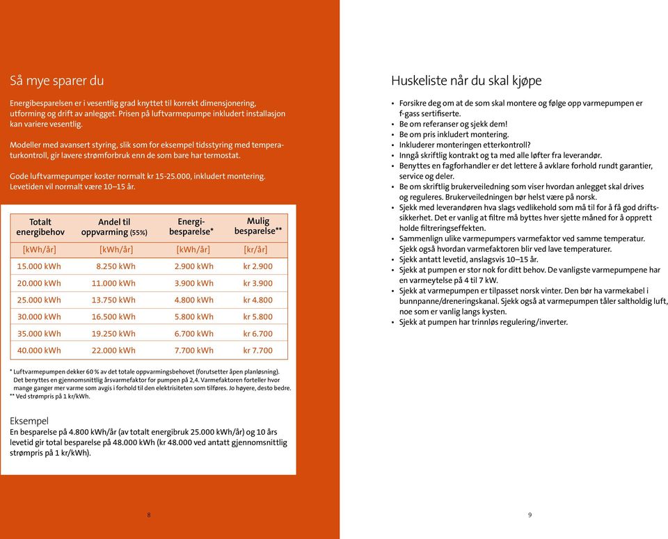 000, inkludert montering. Levetiden vil normalt være 10 15 år. Totalt energibehov Andel til oppvarming (55%) Energibesparelse* Mulig besparelse** [kwh/år] [kwh/år] [kwh/år] [kr/år] 15.000 kwh 8.