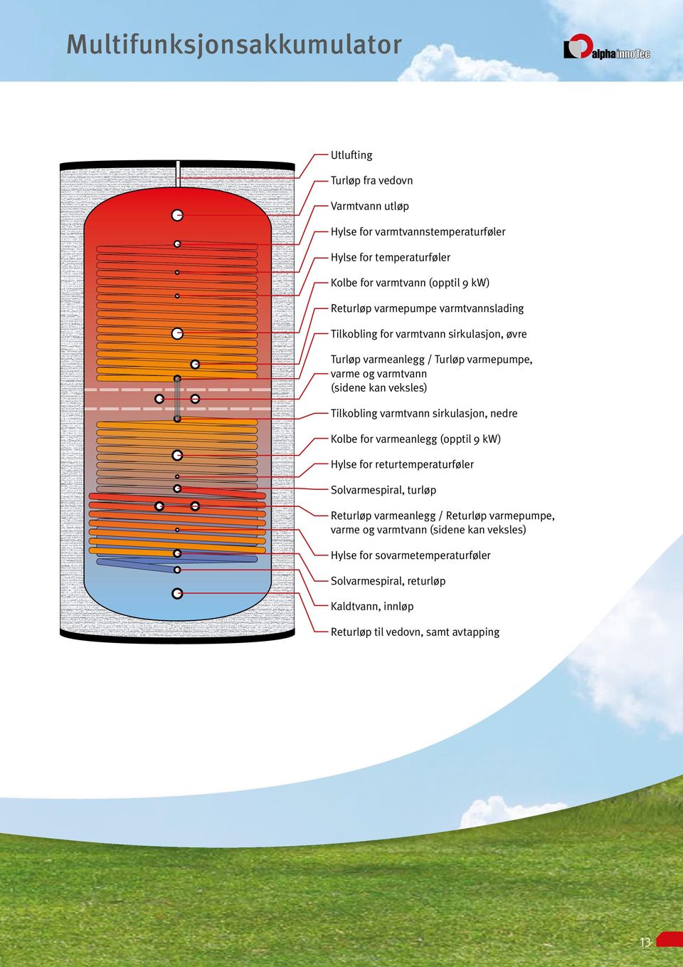 Tilkobling varmtvann sirkulasjon, nedre Kolbe for varmeanlegg (opptil 9 kw) Hylse for returtemperaturføler Solvarmespiral, turløp Returløp varmeanlegg / Returløp