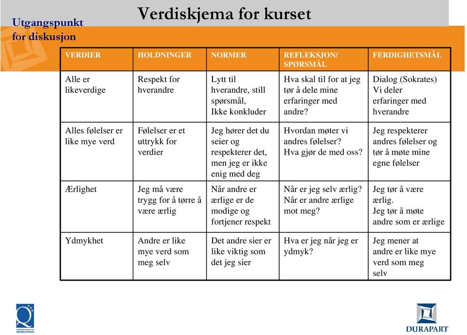 FERDIGHETSMÅL Dialog (Sokrates) Vi deler erfaringer med hverandre Alles følelser er like mye verd Følelser er et uttrykk for verdier Jeg hører det du seier og respekterer det, men jeg er ikke enig