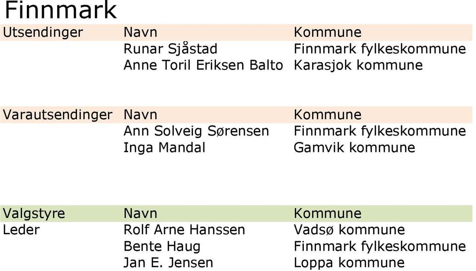 Inga Mandal Gamvik kommune Valgstyre Navn Leder Rolf Arne Hanssen