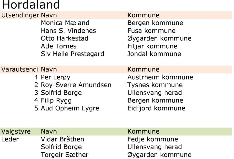 kommune Jondal kommune 1 Per Lerøy Austrheim kommune 2 Roy-Sverre Amundsen Tysnes kommune 3 Solfrid Borge