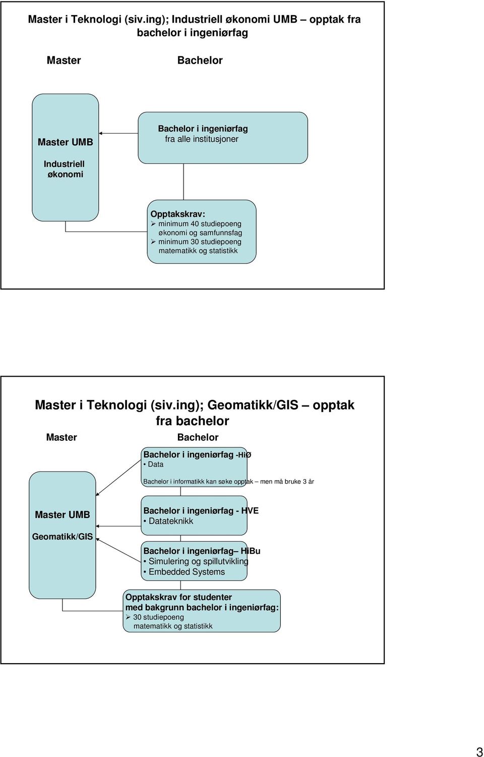 minimum 40 studiepoeng økonomi og samfunnsfag minimum 30 studiepoeng ing); Geomatikk/GIS opptak fra bachelor i ingeniørfag -HiØ