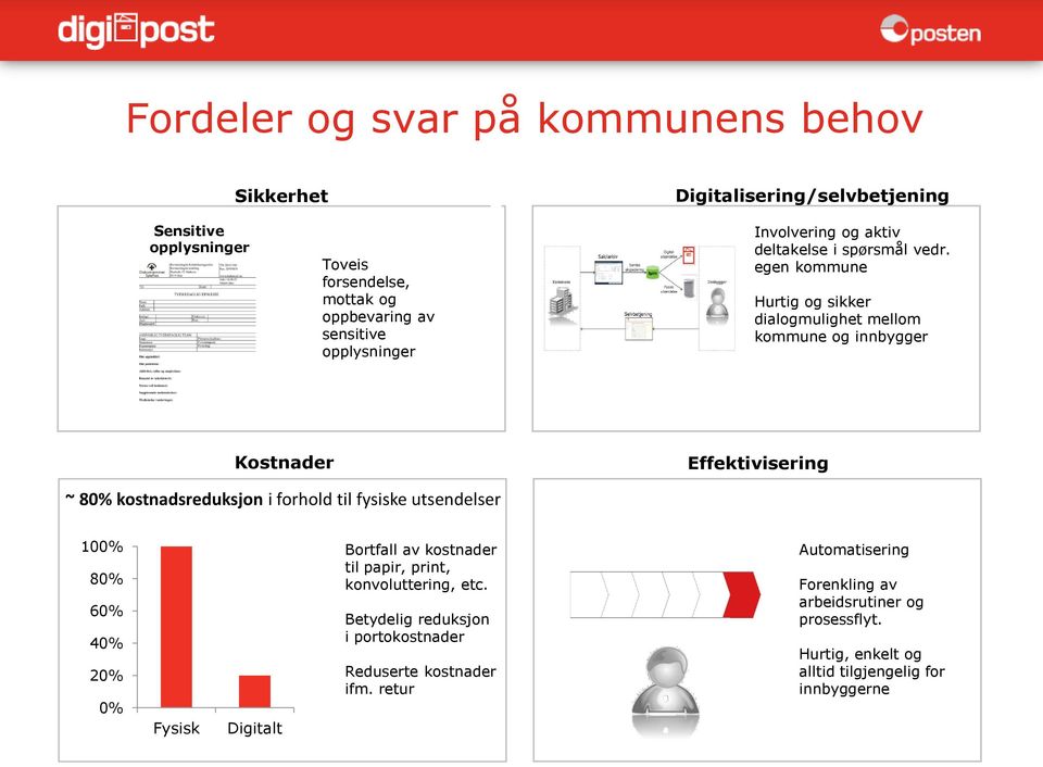 egen kommune Hurtig og sikker dialogmulighet mellom kommune og innbygger Kostnader Effektivisering ~ 80% kostnadsreduksjon i forhold til fysiske utsendelser 100%