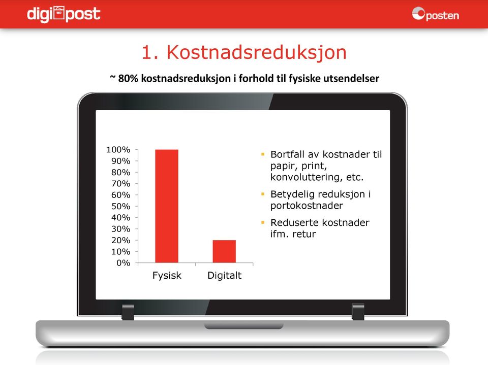 Digitalt Bortfall av kostnader til papir, print, konvoluttering,