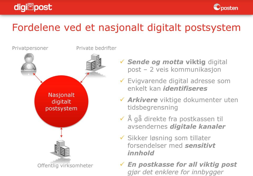 identifiseres Arkivere viktige dokumenter uten tidsbegrensning Å gå direkte fra postkassen til avsendernes digitale