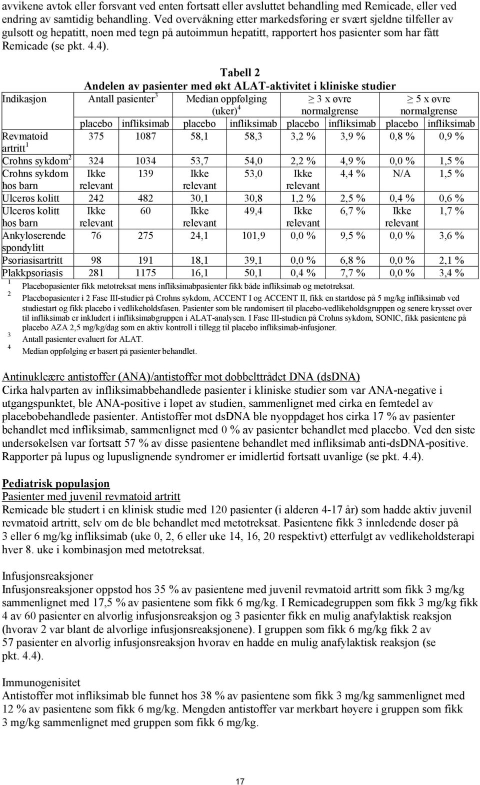 Tabell 2 Andelen av pasienter med økt ALAT-aktivitet i kliniske studier Indikasjon Antall pasienter 3 Median oppfølging (uker) 4 3 x øvre normalgrense 5 x øvre normalgrense placebo infliksimab