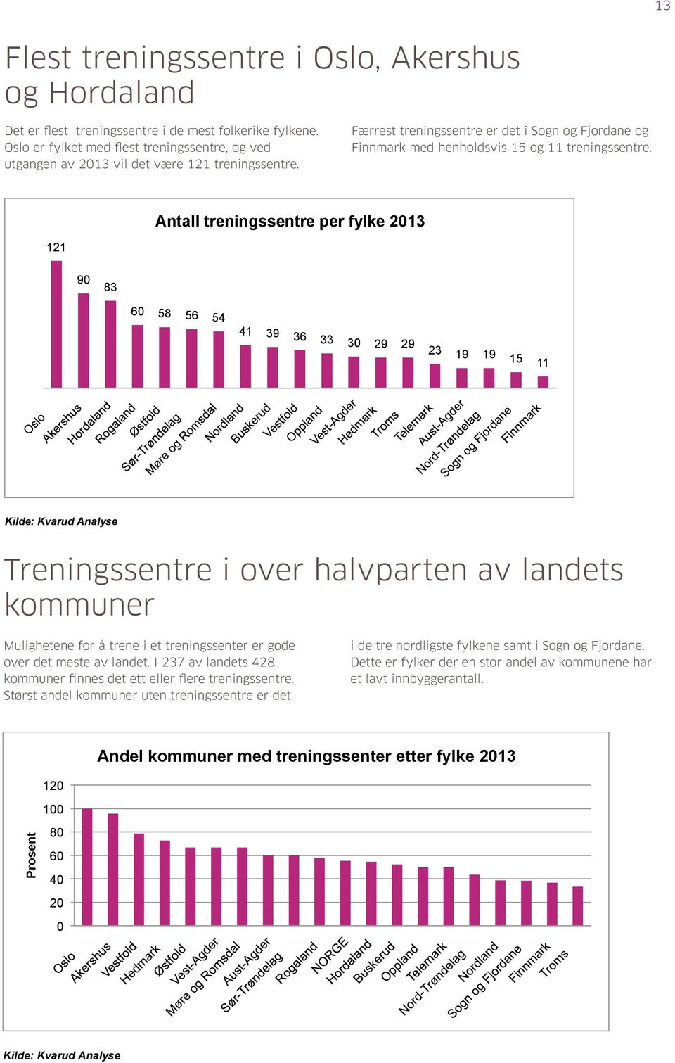 121 treningssentre Færrest treningssentre i Oslo. Færrest er det i Sogn og Fjordane og Oslo er fylket med flest treningssentre, og ved Finnmark med henholdsvis 15 og 11 treningssentre.