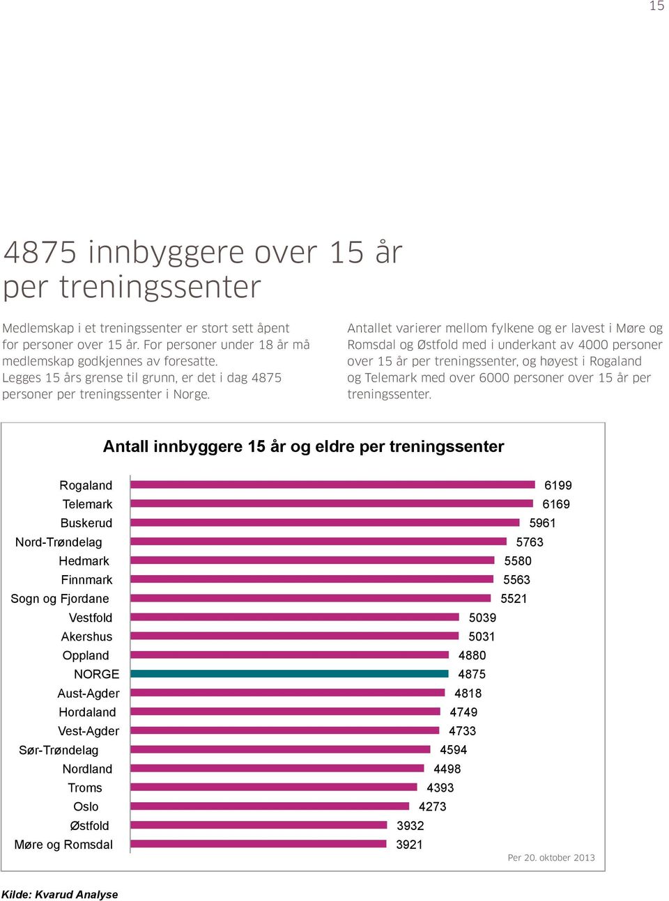 Antallet varierer mellom fylkene og er lavest i Møre og Romsdal og Østfold med i underkant av 4000 personer over 15 år per treningssenter, og høyest i Rogaland og Telemark med over 6000 personer over