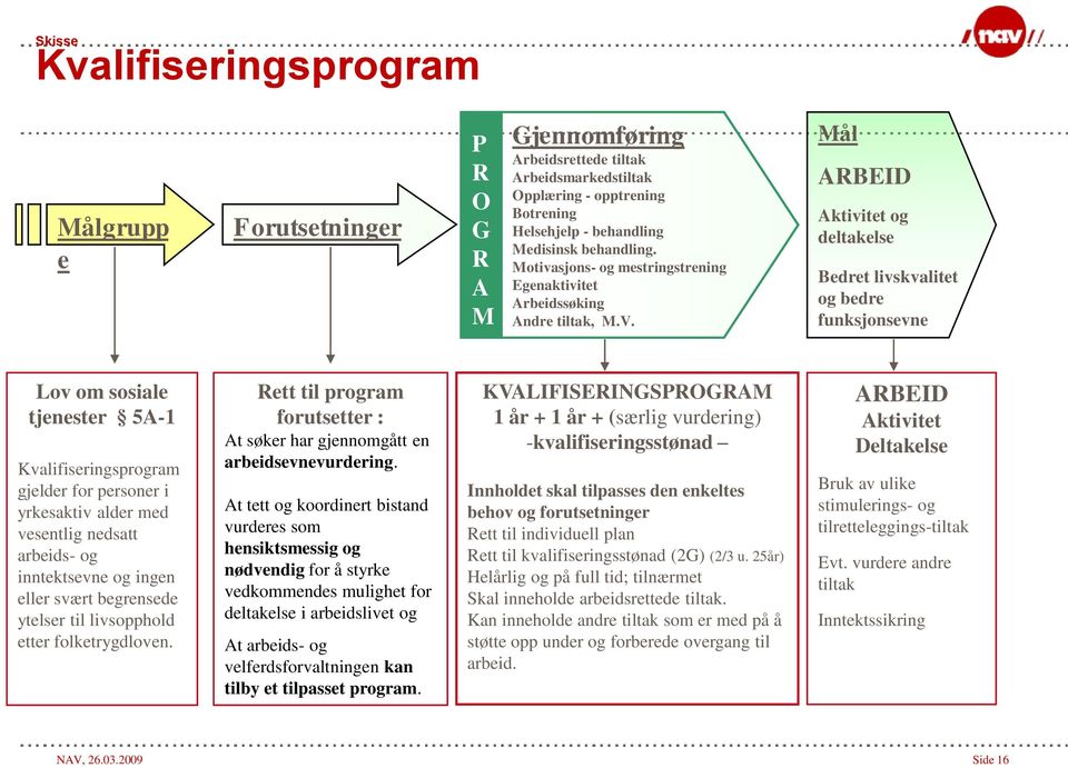 Mål ARBEID Aktivitet og deltakelse Bedret livskvalitet og bedre funksjonsevne Lov om sosiale tjenester 5A-1 Kvalifiseringsprogram gjelder for personer i yrkesaktiv alder med vesentlig nedsatt