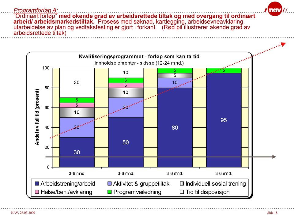 (Rød pil illustrerer økende grad av arbeidsrettede tiltak) 100 80 60 40 30 5 5 10 20 Kvalifiseringsprogrammet - forløp som kan ta tid innholdselementer - skisse (12-24