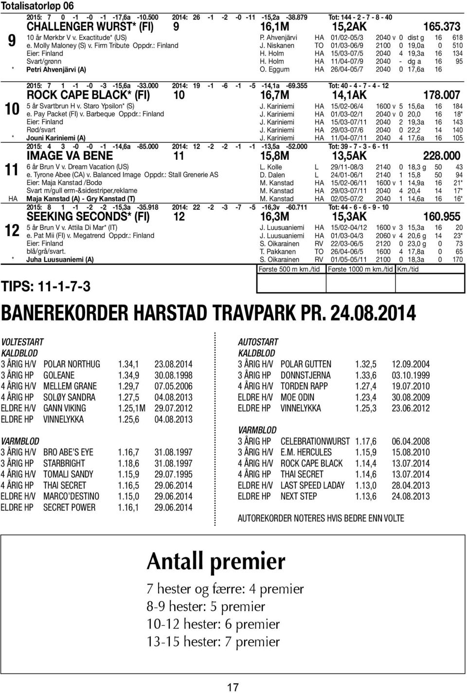 Holm 15/03-07/5 2040 4 19,3a 16 134 H. Holm 11/04-07/9 2040 - dg a 16 95 O. Eggum 26/04-05/7 2040 0 17,6a 16 2015: 7 1-1 -0-3 -15,6a -33.000 2014: 19-1 -6-1 -5-14,1a -69.