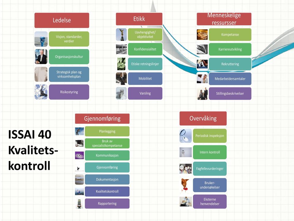 Stillingsbeskrivelser ISSAI 40 Kvalitetskontroll Gjennomføring Planlegging Bruk av spesialistkompetanse Kommunikasjon Gjennomføring