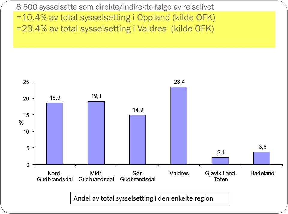4% av total sysselsetting i Valdres (kilde OFK) 25 23,4 20 18,6 19,1 15 % 10 14,9 5 2,1