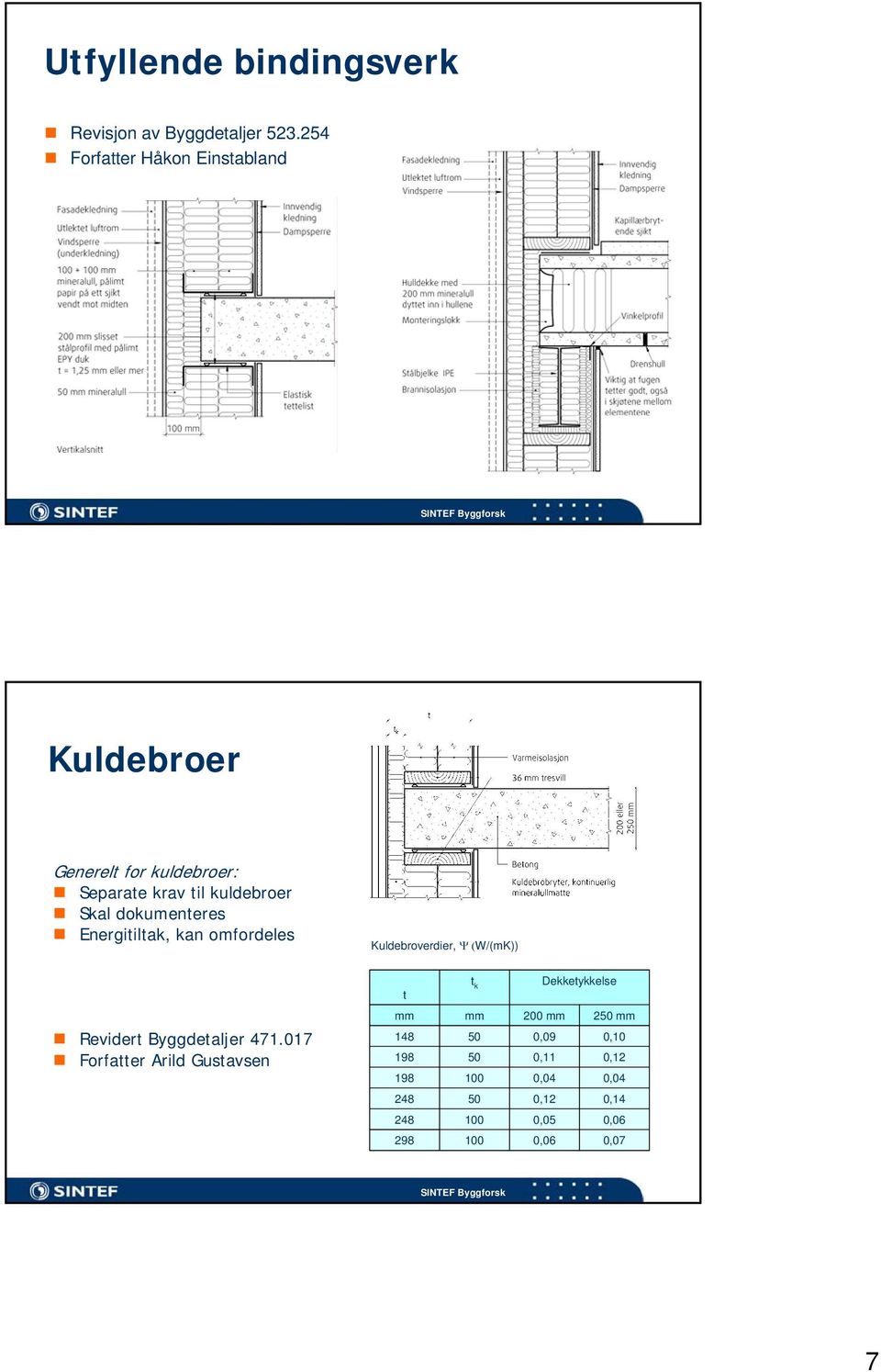 dokumenteres Energitiltak, kan omfordeles Kuldebroverdier, Ψ (W/(mK)) t t k Dekketykkelse Revidert