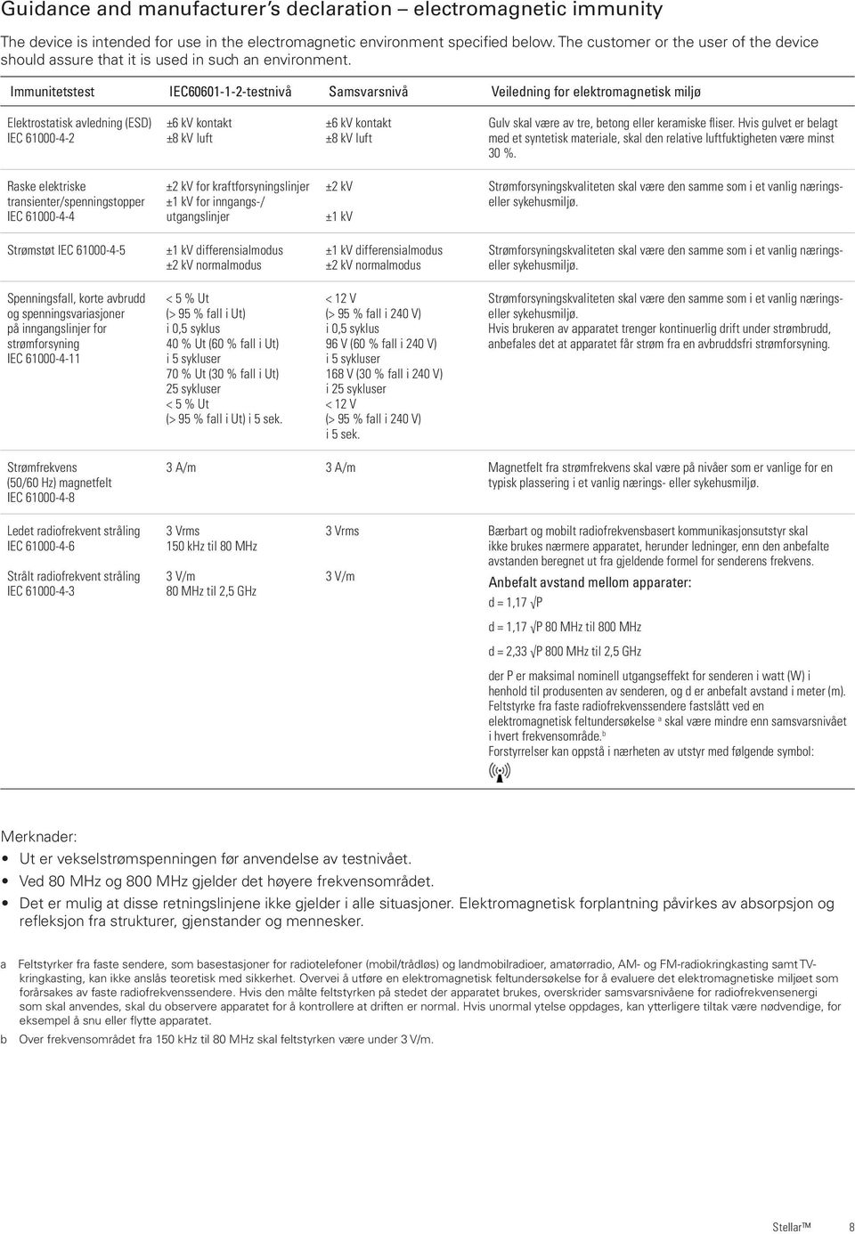 Immunitetstest IEC60601-1-2-testnivå Samsvarsnivå Veiledning for elektromagnetisk miljø Elektrostatisk avledning (ESD) IEC 61000-4-2 ±6 kv kontakt ±8 kv luft ±6 kv kontakt ±8 kv luft Gulv skal være