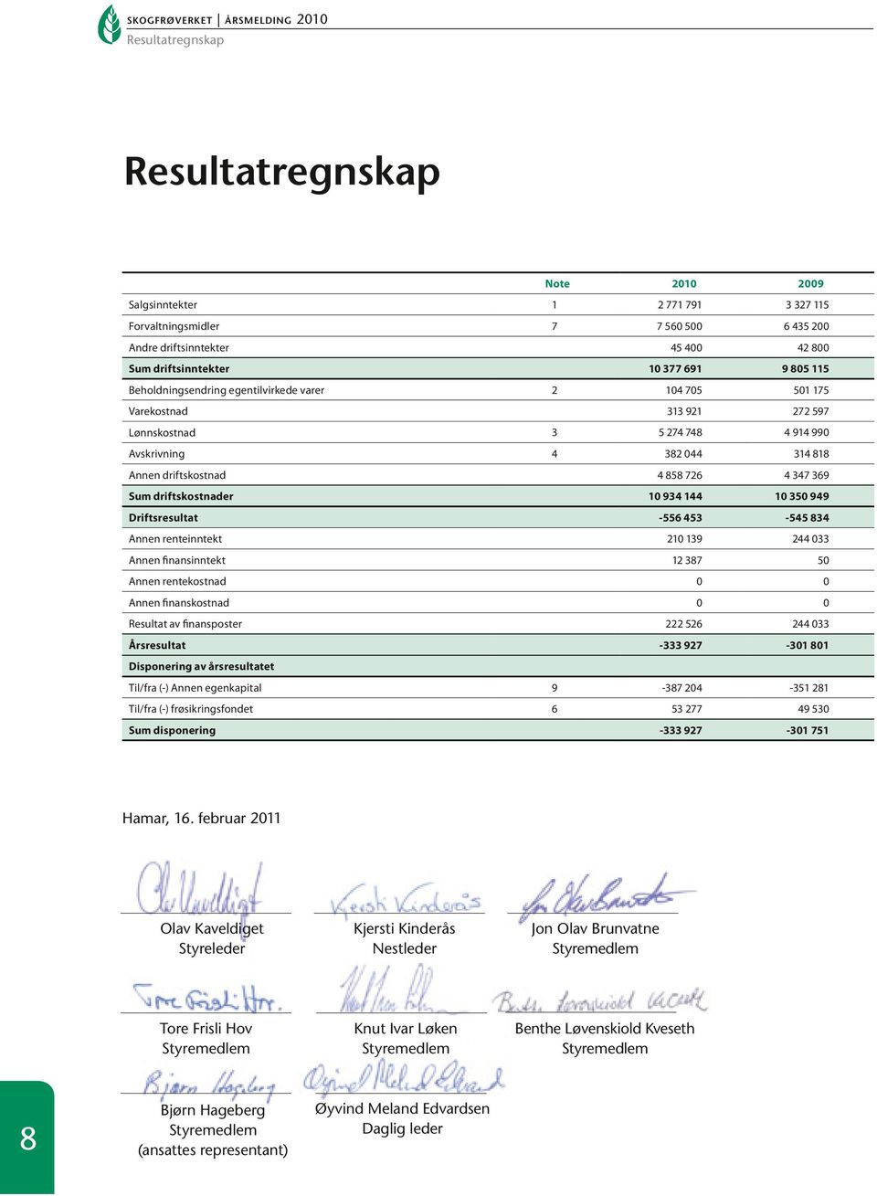 726 4 347 369 10 934 144 10 350 949-556 453-545 834 Annen renteinntekt 210 139 244 033 Annen finansinntekt 12 387 50 Annen rentekostnad 0 0 Annen finanskostnad 0 0 222 526 244 033-333 927-301 801-387