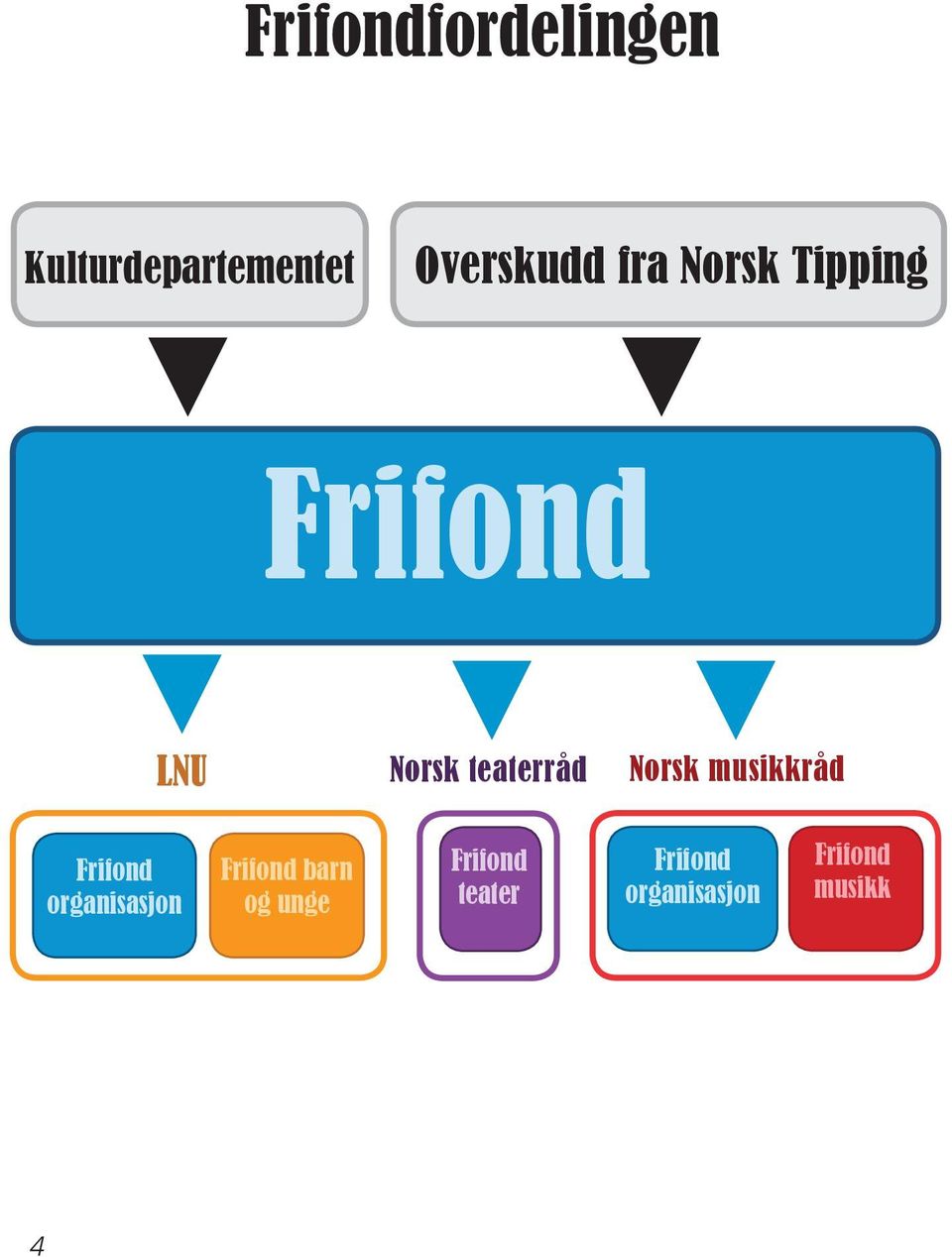 musikkråd Frifond organisasjon Frifond barn og unge