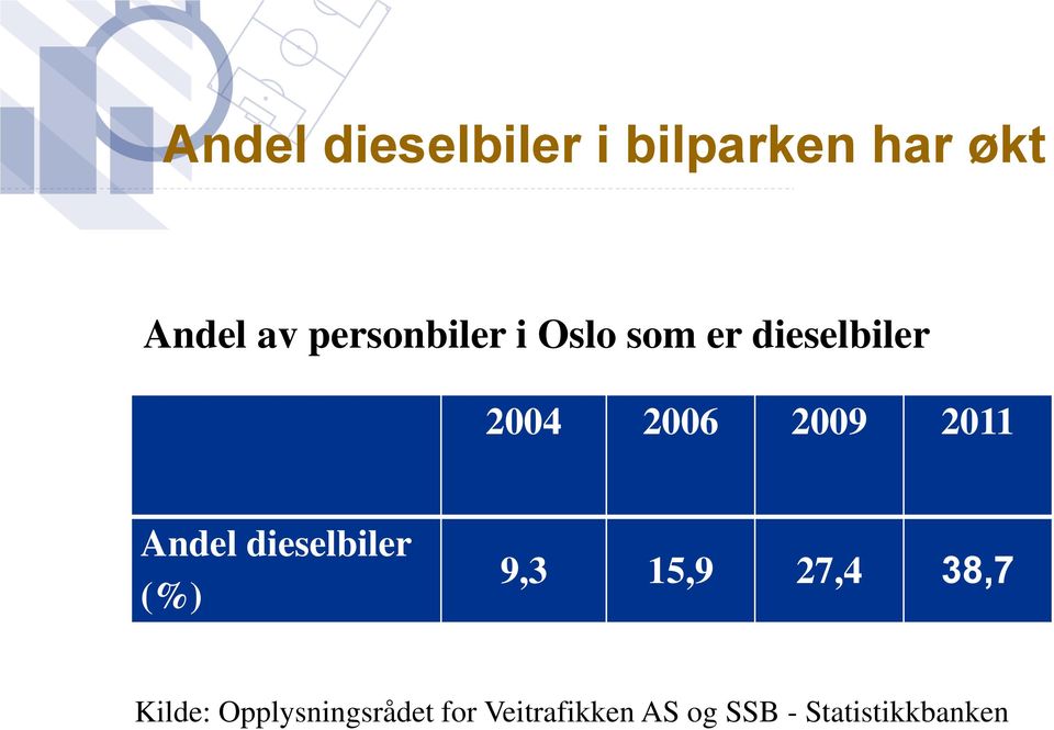 2011 Andel dieselbiler (%) 9,3 15,9 27,4 38,7 Kilde: