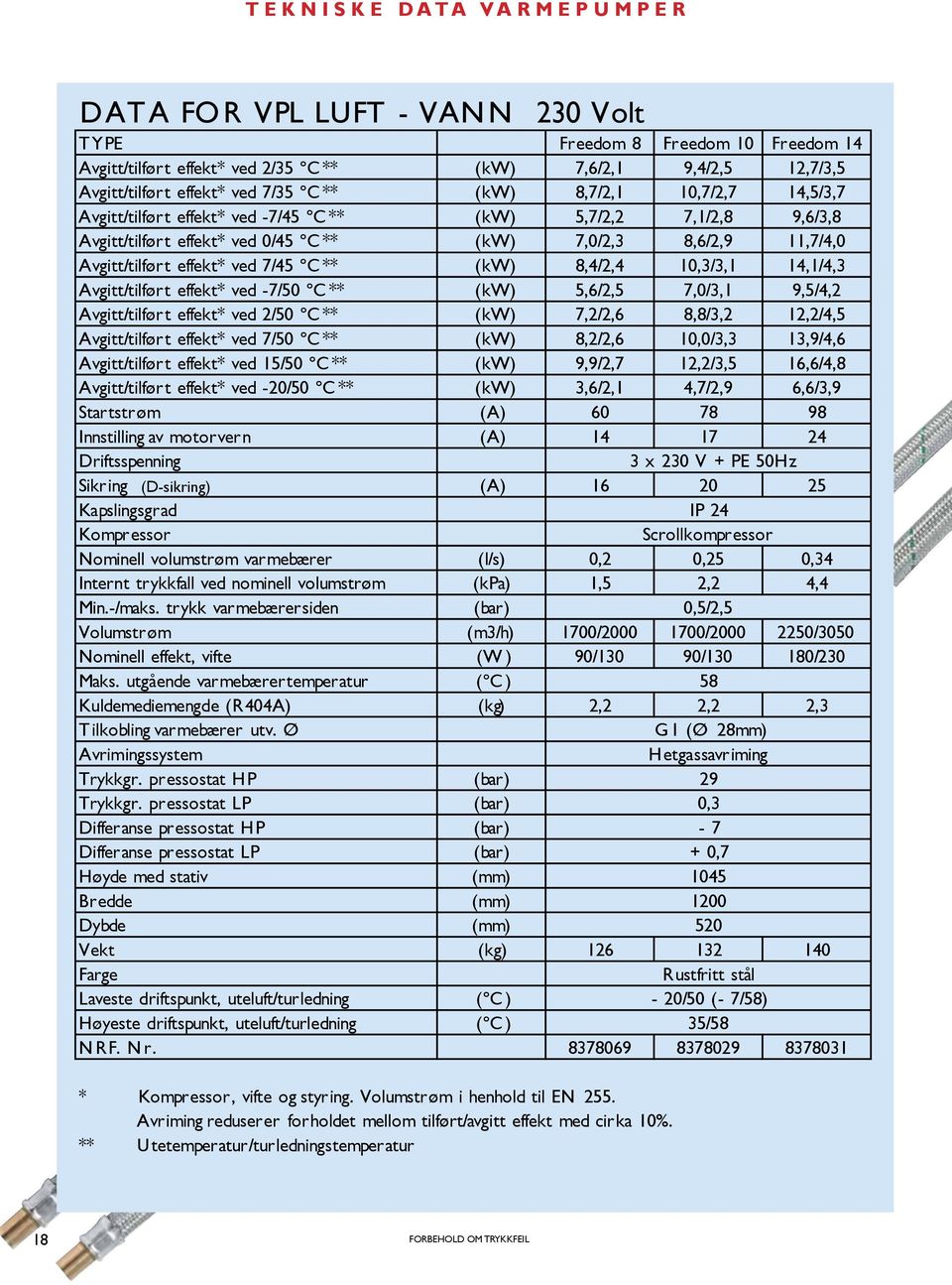 11,7/4,0 Avgitt/tilført effekt* ved 7/45 ºC ** (kw) 8,4/2,4 10,3/3,1 14,1/4,3 Avgitt/tilført effekt* ved -7/50 ºC ** (kw) 5,6/2,5 7,0/3,1 9,5/4,2 Avgitt/tilført effekt* ved 2/50 ºC ** (kw) 7,2/2,6