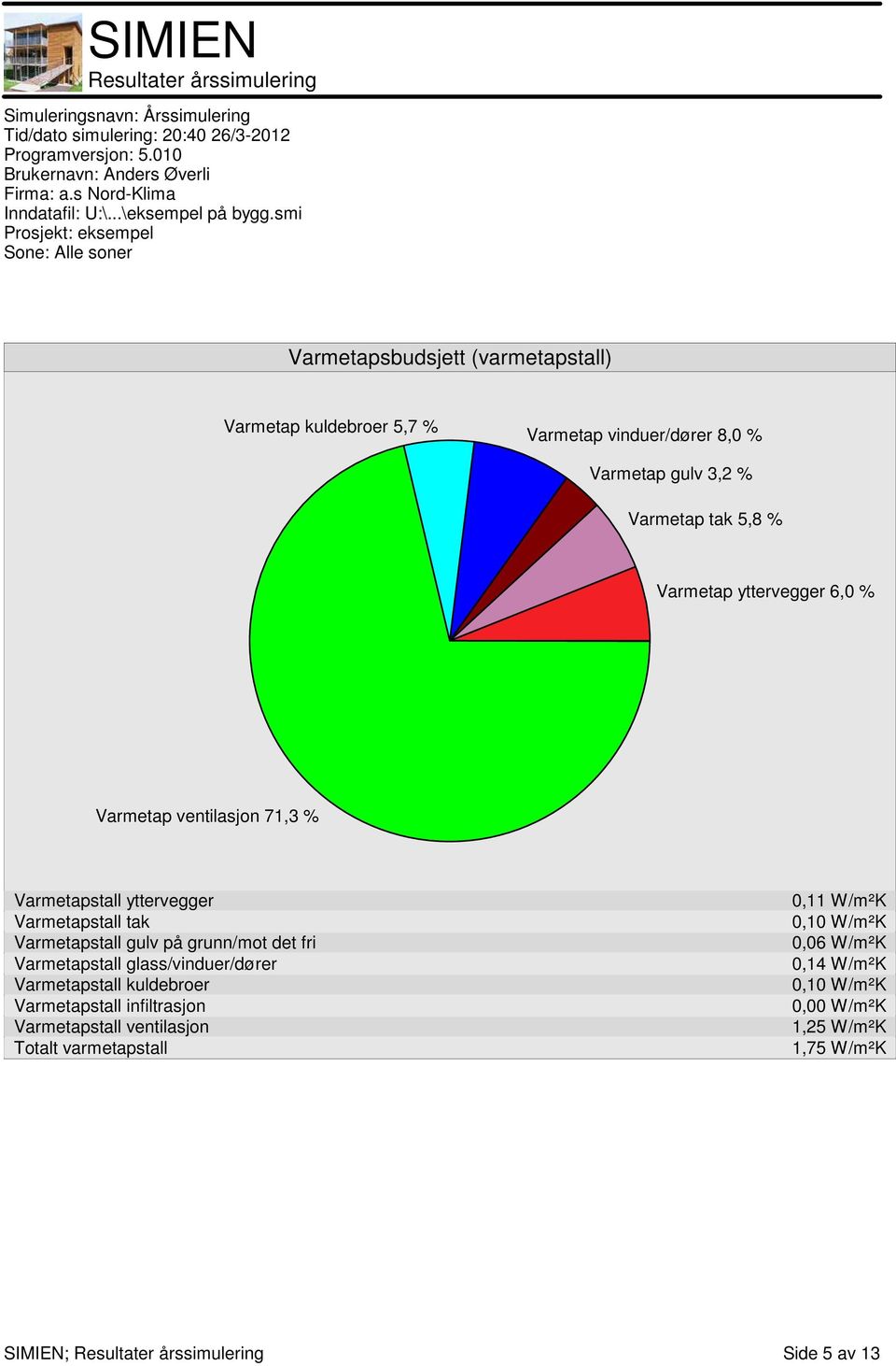 på grunn/mot det fri Varmetapstall glass/vinduer/dører Varmetapstall kuldebroer Varmetapstall infiltrasjon Varmetapstall