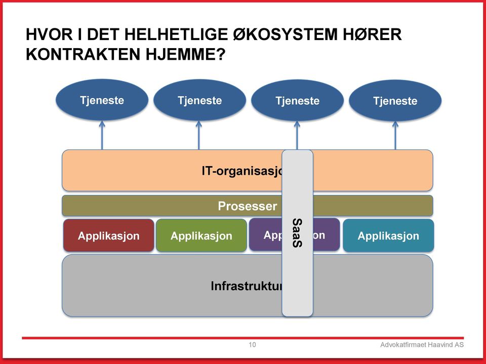 Tjeneste Tjeneste Tjeneste Tjeneste IT-organisasjon