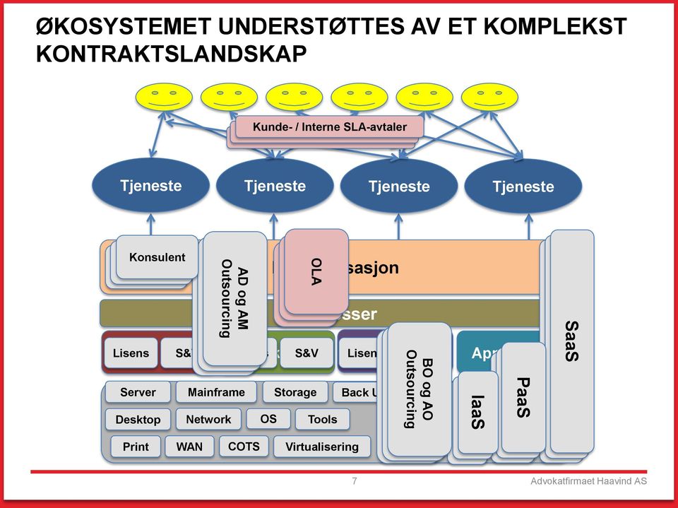 Outsourcing Outsourcing Print WAN COTS IT-organisasjon Applikasjon Lisens S&V Lisens S&V OS OLA OLA OLA Prosesser Storage Tools Virtualisering