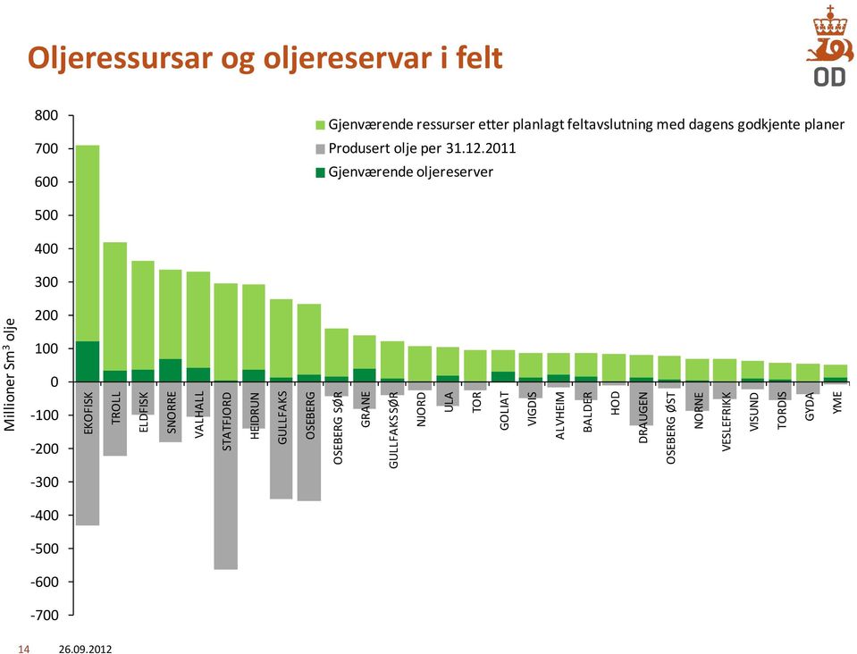 Oljeressursar og oljereservar i felt 800 700 600 Gjenværende ressurser etter planlagt feltavslutning med dagens