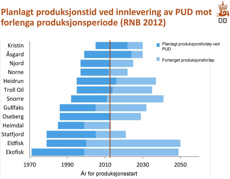2012) Planlagt produksjonsforløp ved PUD
