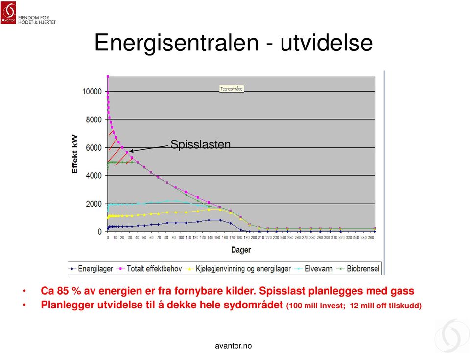 Spisslast planlegges med gass Planlegger utvidelse