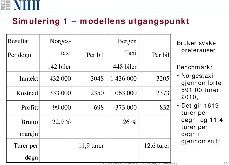 000 832 Brutto 22,9 % 26 % margin Turer per 11,9 turer 12,6 turer Benchmark: Norgestaxi gjennomførte 591 00 turer i