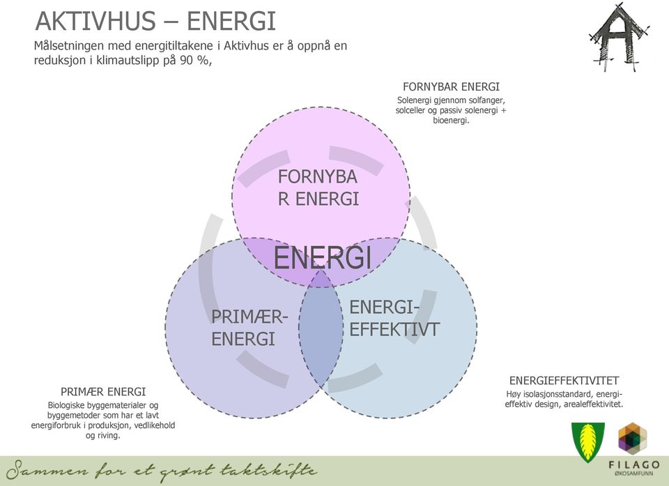 FORNYBA R ENERGI ENERGI PRIMÆR- ENERGI ENERGI- EFFEKTIVT PRIMÆR ENERGI Biologiske byggematerialer og byggemetoder som