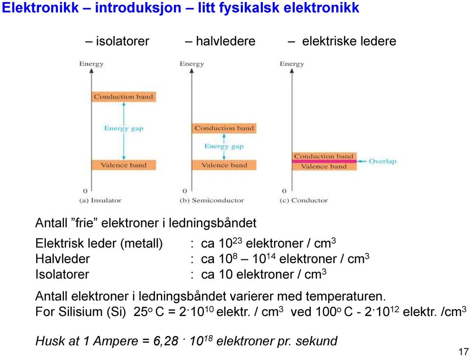 Isolatorer : ca 10 elektroner / cm 3 Antall elektroner i ledningsbåndet varierer med temperaturen.