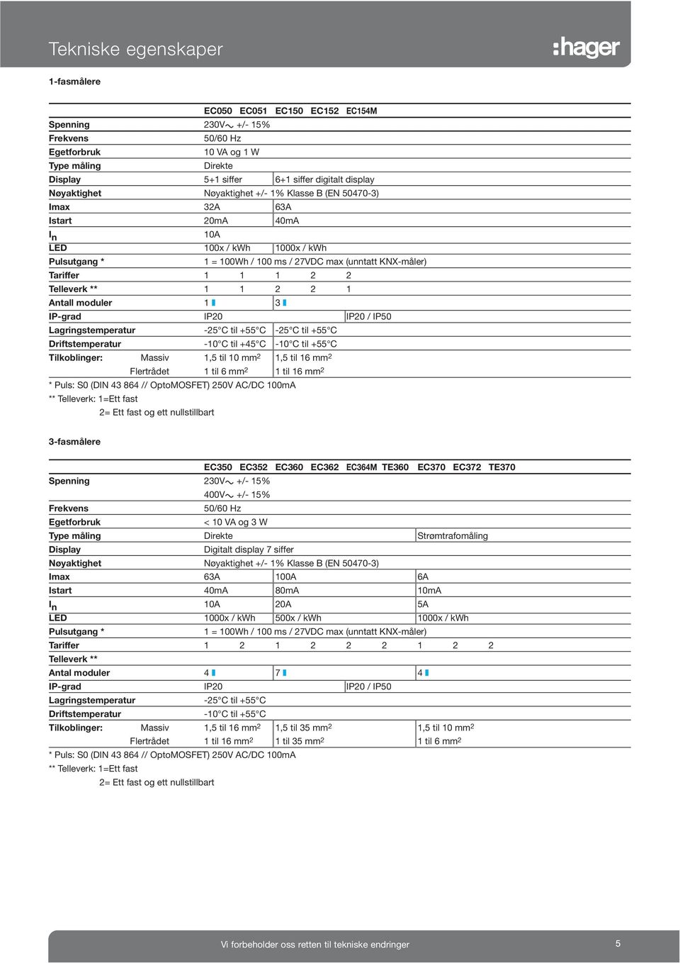 1 2 2 Telleverk ** 1 1 2 2 1 Antall moduler 1 3 IP-grad IP20 IP20 / IP50 Lagringstemperatur -25 C til +55 C -25 C til +55 C Driftstemperatur -10 C til +45 C -10 C til +55 C Tilkoblinger: Massiv 1,5