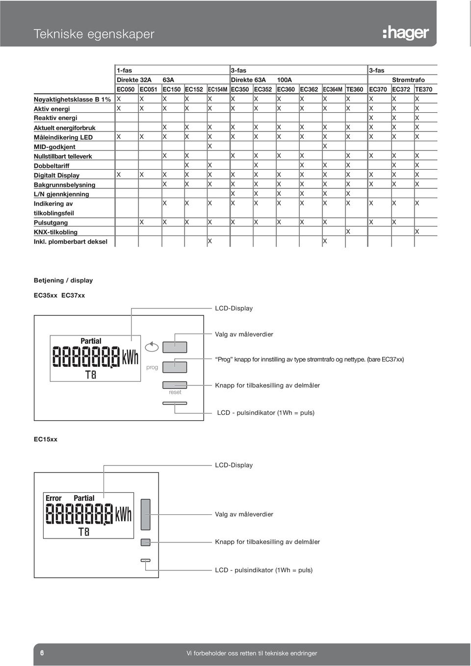 ullstillbart telleverk X X X X X X X X X X Dobbeltariff X X X X X X X X Digitalt Display X X X X X X X X X X X X X X Bakgrunnsbelysning X X X X X X X X X X X X L/ gjennkjenning X X X X X X Indikering