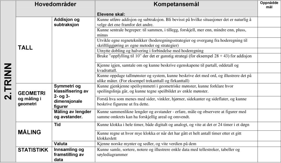 egne metoder og strategier) Utnytte dobling og halvering i forbindelse med hoderegning Bruke oppfylling til 10 der det er gunstig strategi (for eksempel 28 + 43) for addisjon og ing i Symmetri og