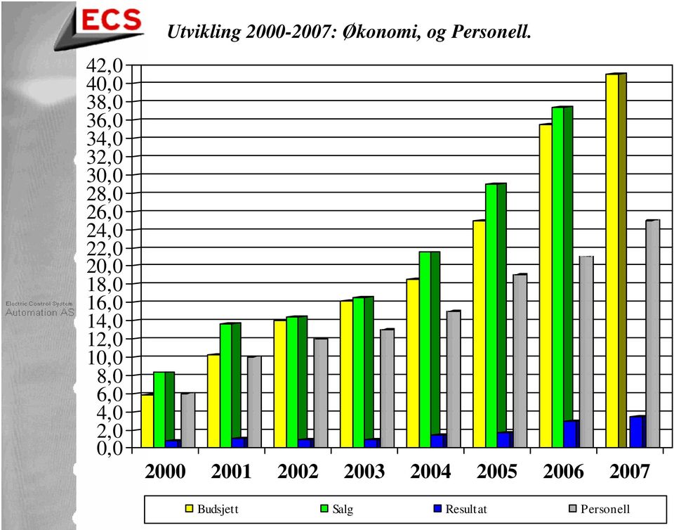 Utvikling 2000-2007: Økonomi, og Personell.