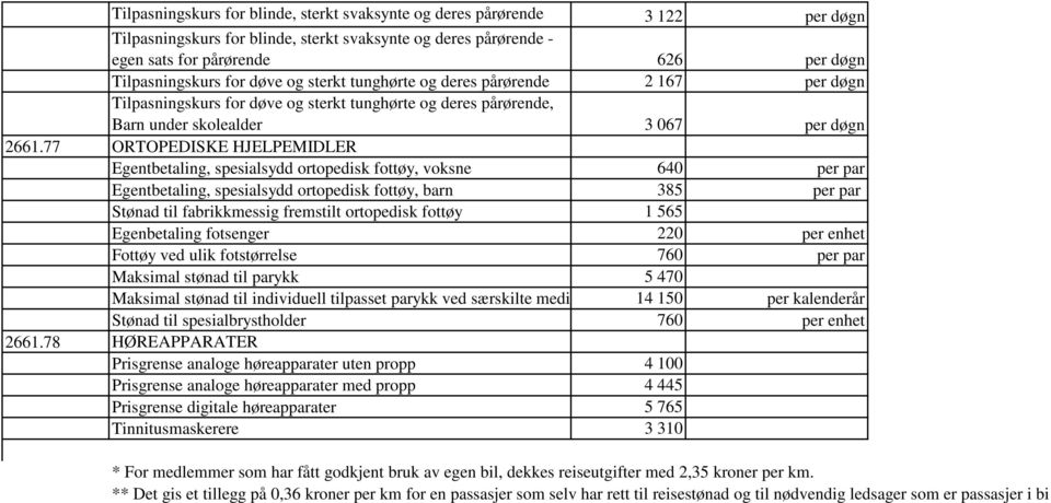 77 ORTOPEDISKE HJELPEMIDLER Egentbetaling, spesialsydd ortopedisk fottøy, voksne 640 per par Egentbetaling, spesialsydd ortopedisk fottøy, barn 385 per par Stønad til fabrikkmessig fremstilt