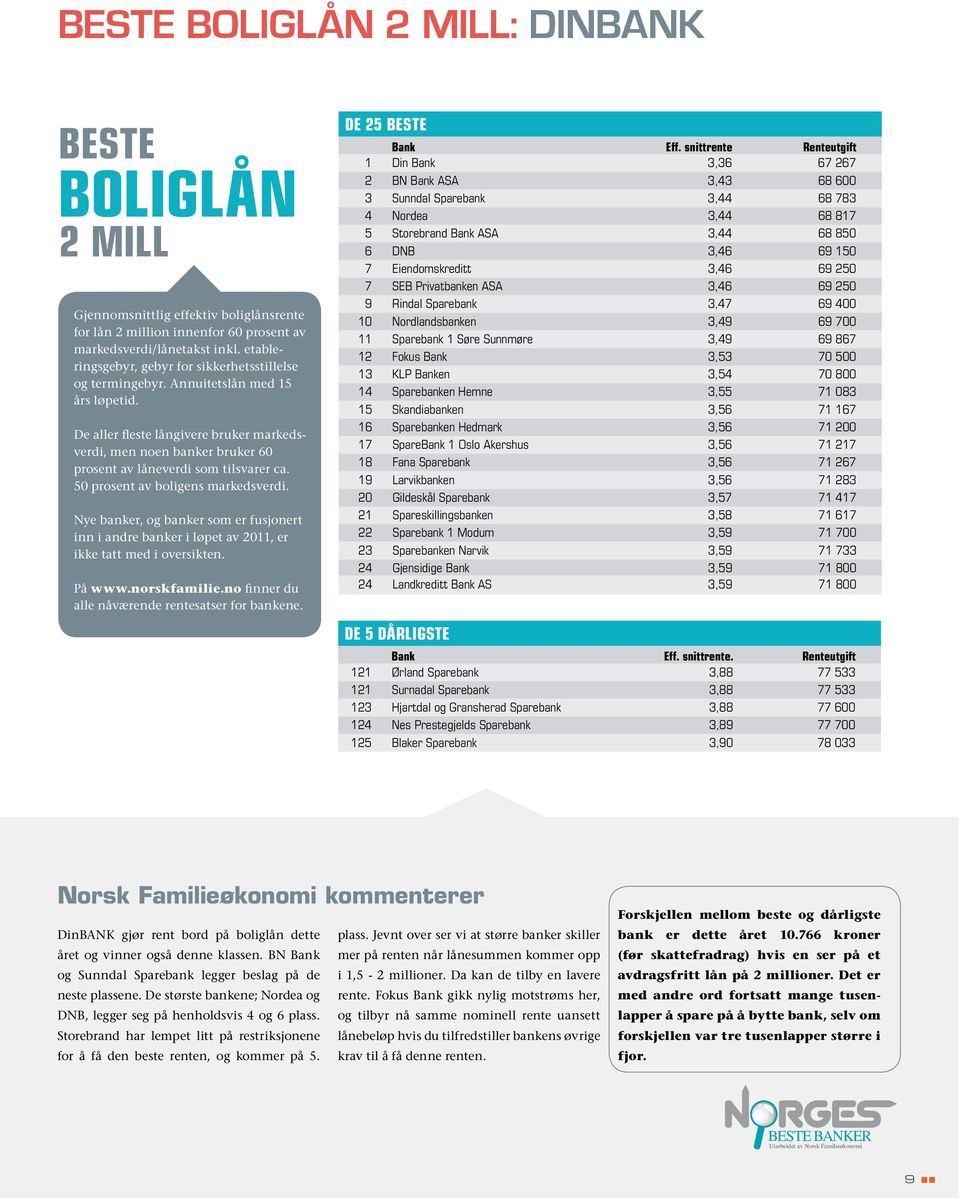 De aller fleste långivere bruker markedsverdi, men noen banker bruker 60 prosent av låneverdi som tilsvarer ca. 50 prosent av boligens markedsverdi. inn i andre banker i løpet av 2011, er På www.