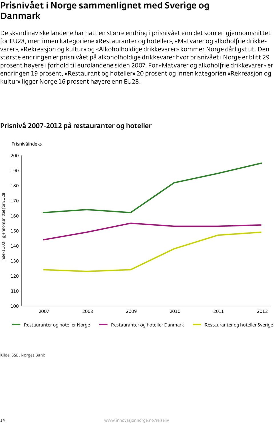 Den største endringen er prisnivået på alkoholholdige drikkevarer hvor prisnivået i Norge er blitt 29 prosent høyere i forhold til eurolandene siden 2007.