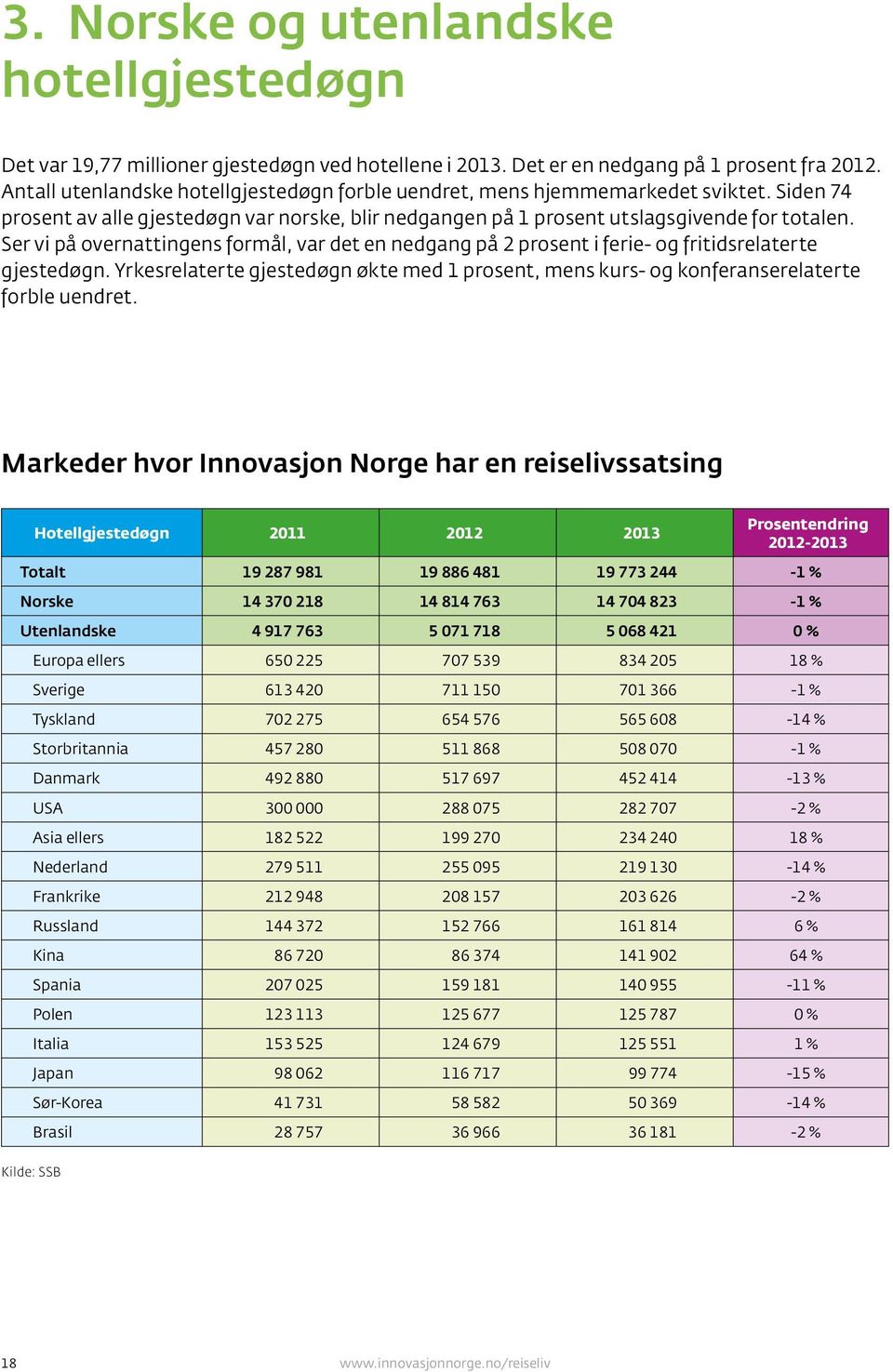 Ser vi på overnattingens formål, var det en nedgang på 2 prosent i ferie- og fritidsrelaterte gjestedøgn.