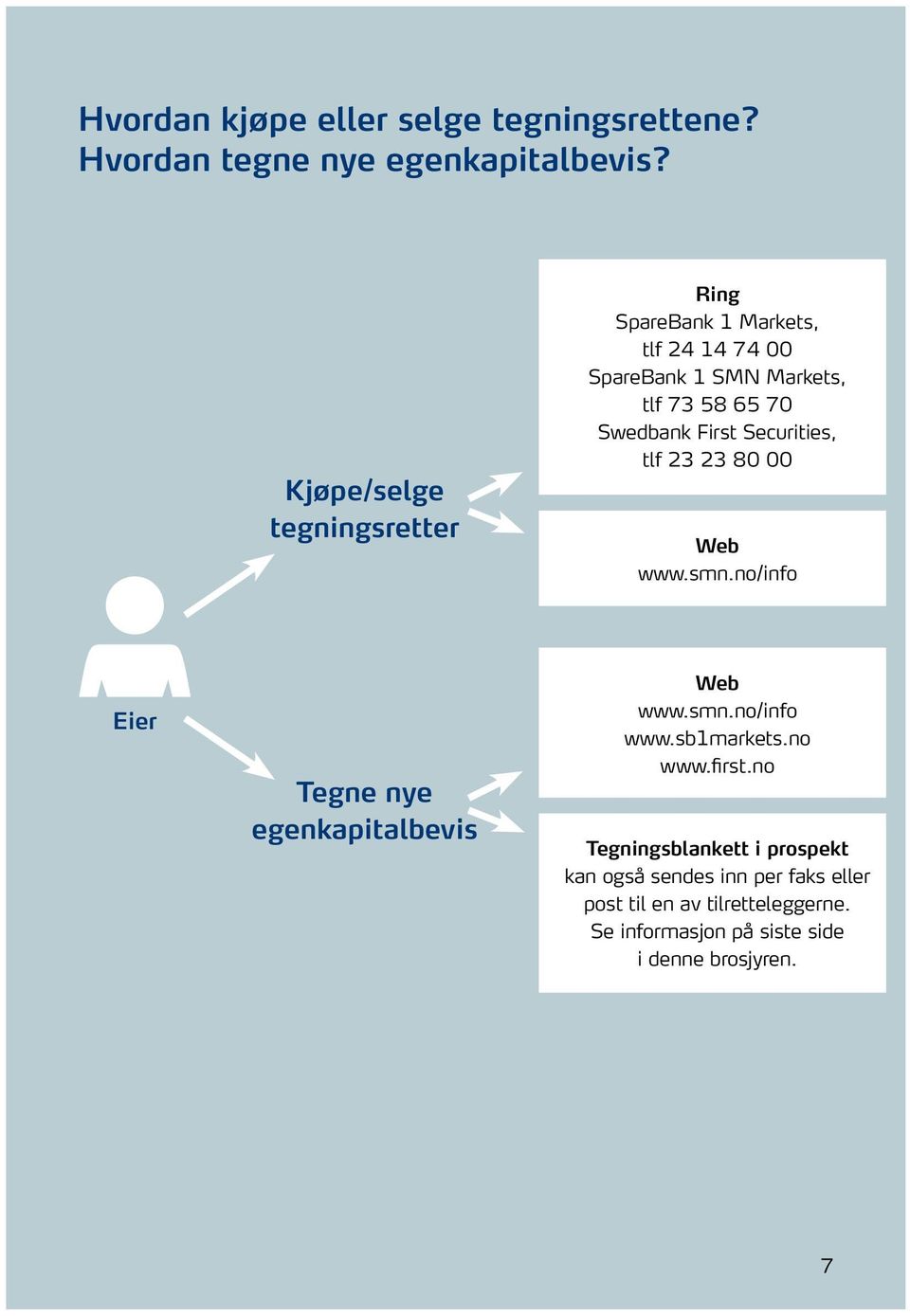 First Securities, tlf 23 23 80 00 Web www.smn.no/info Eier Tegne nye egenkapitalbevis Web www.smn.no/info www.