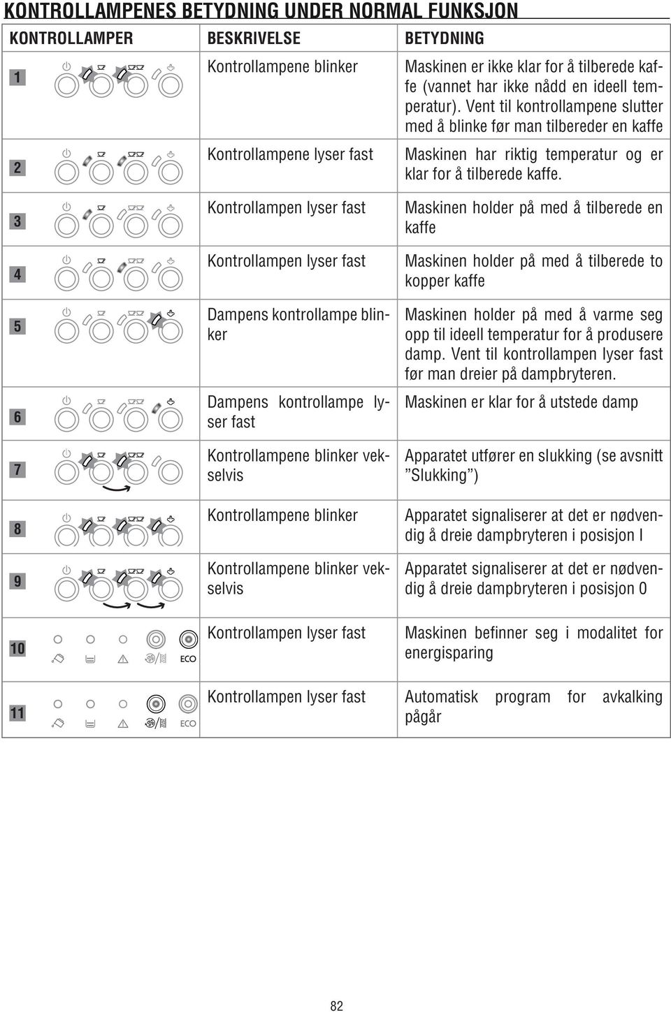 3 4 5 6 7 8 9 Kontrollampen lyser fast Kontrollampen lyser fast Dampens kontrollampe blinker Dampens kontrollampe lyser fast Kontrollampene blinker vekselvis Kontrollampene blinker Kontrollampene