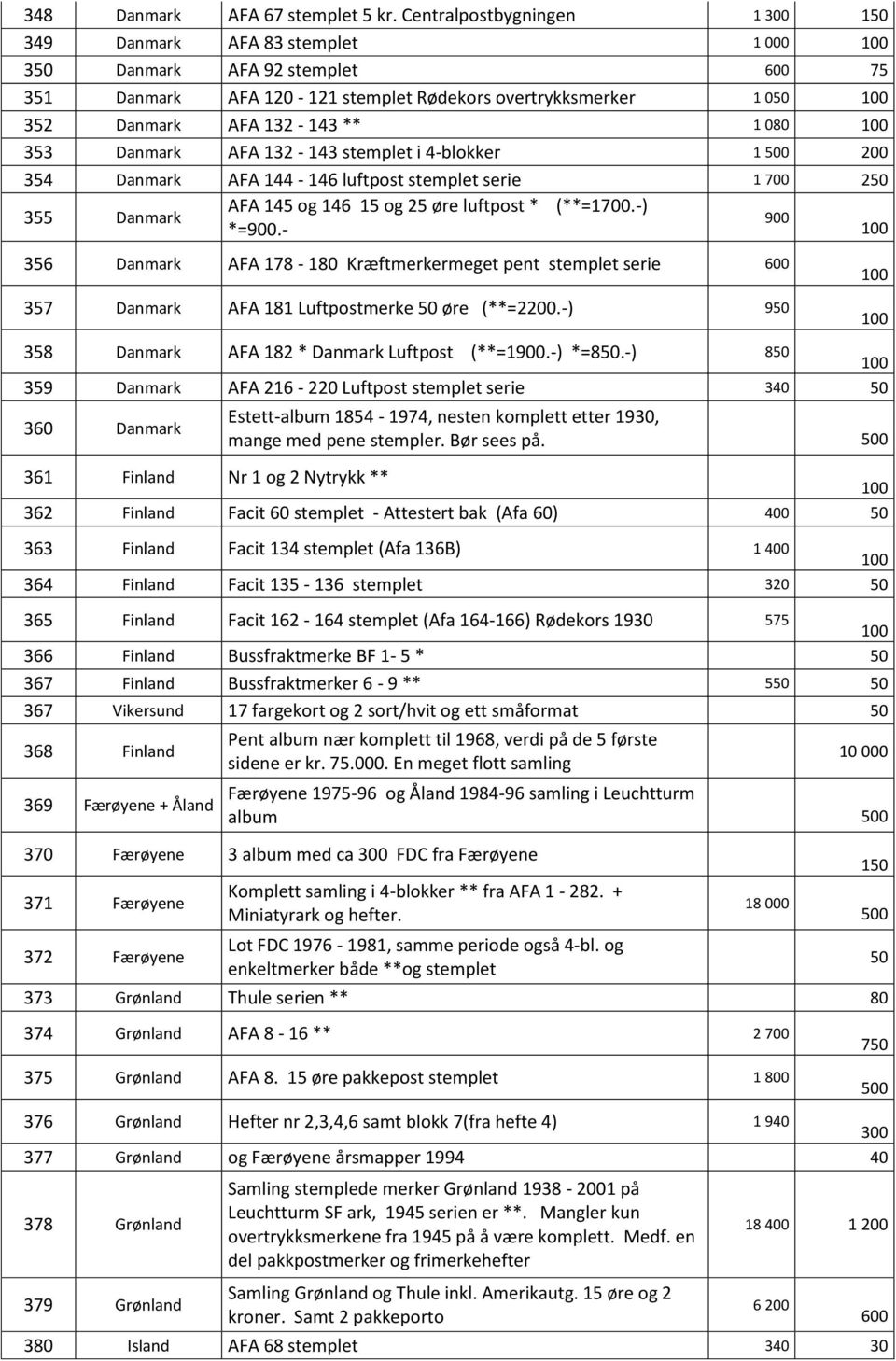 132-143 stemplet i 4-blokker 1 0 354 Danmark AFA 144-146 luftpost stemplet serie 1 700 2 355 Danmark AFA 145 og 146 15 og 25 øre luftpost * (**=1700.-) 900 *=900.