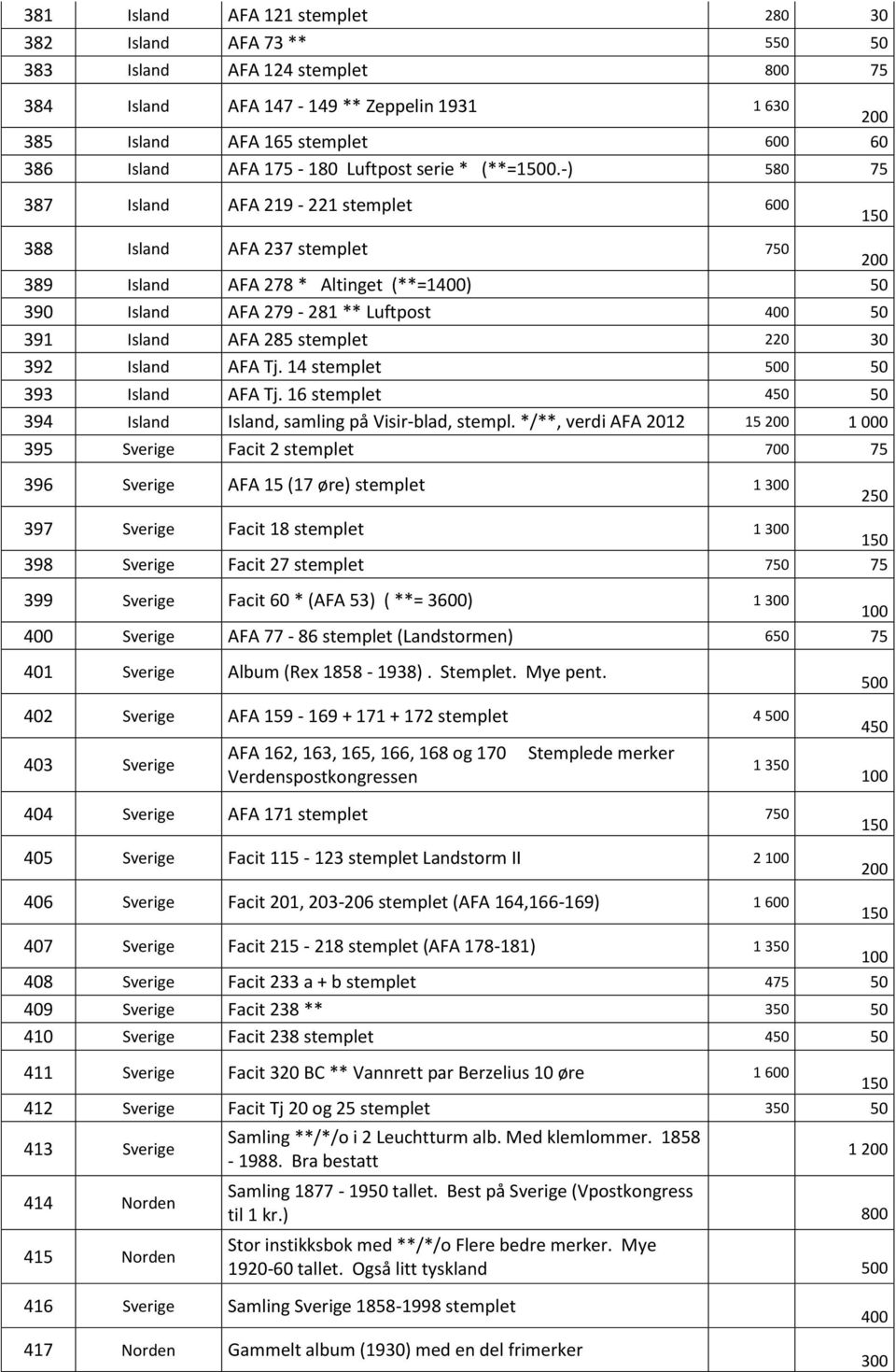 -) 580 387 Island AFA 219-221 stemplet 600 388 Island AFA 237 stemplet 0 389 Island AFA 278 * Altinget (**=1) 390 Island AFA 279-281 ** Luftpost 391 Island AFA 285 stemplet 220 30 392 Island AFA Tj.