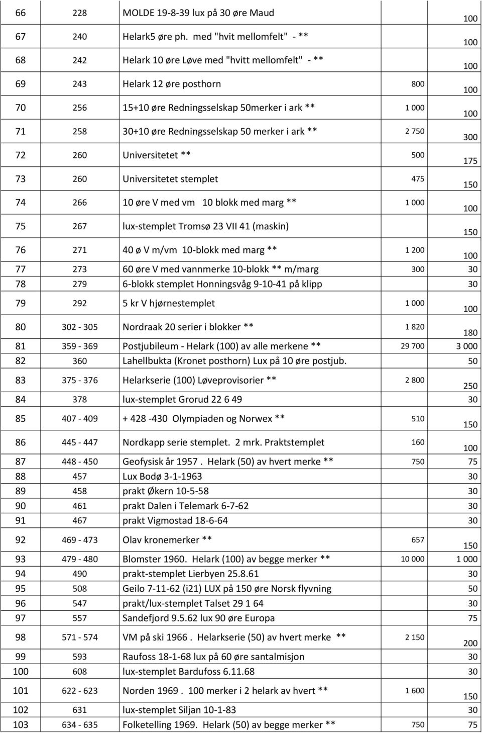 Redningsselskap merker i ark ** 2 0 72 260 Universitetet ** 0 73 260 Universitetet stemplet 4 74 266 10 øre V med vm 10 blokk med marg ** 1 000 267 lux-stemplet Tromsø 23 VII 41 (maskin) 1 76 271 40