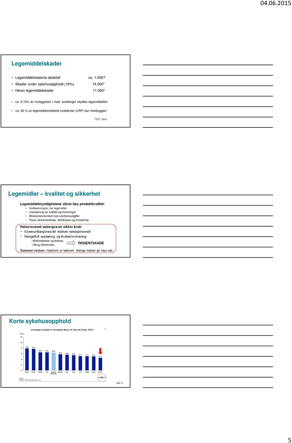 5-10% av innleggelser i med. avdelinger skyldes legemiddelfeil ca.