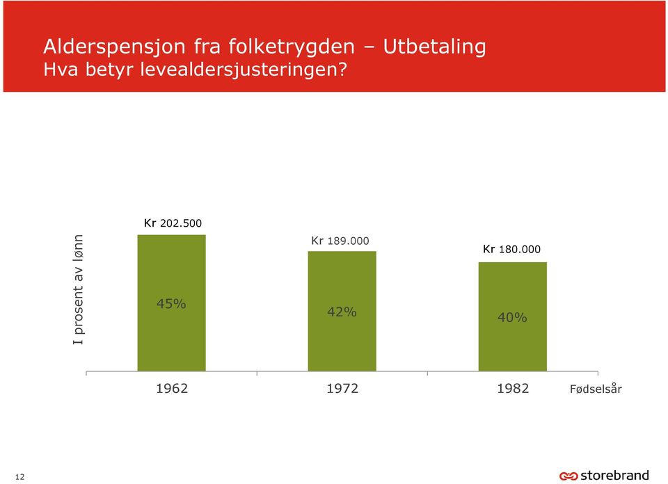 500 I prosent av lønn 45% Kr 189.