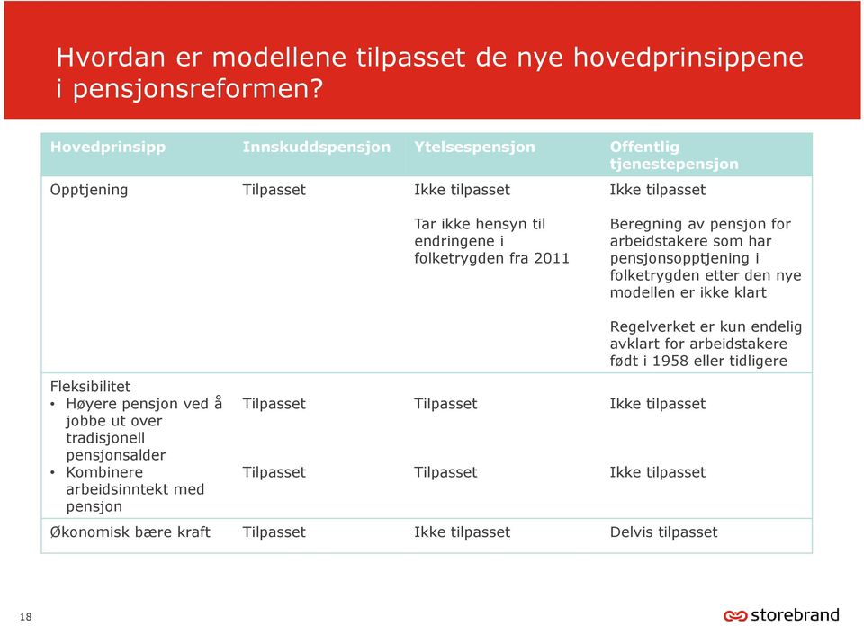 2011 Beregning av pensjon for arbeidstakere som har pensjonsopptjening i folketrygden etter den nye modellen er ikke klart Fleksibilitet Høyere pensjon ved å jobbe ut over